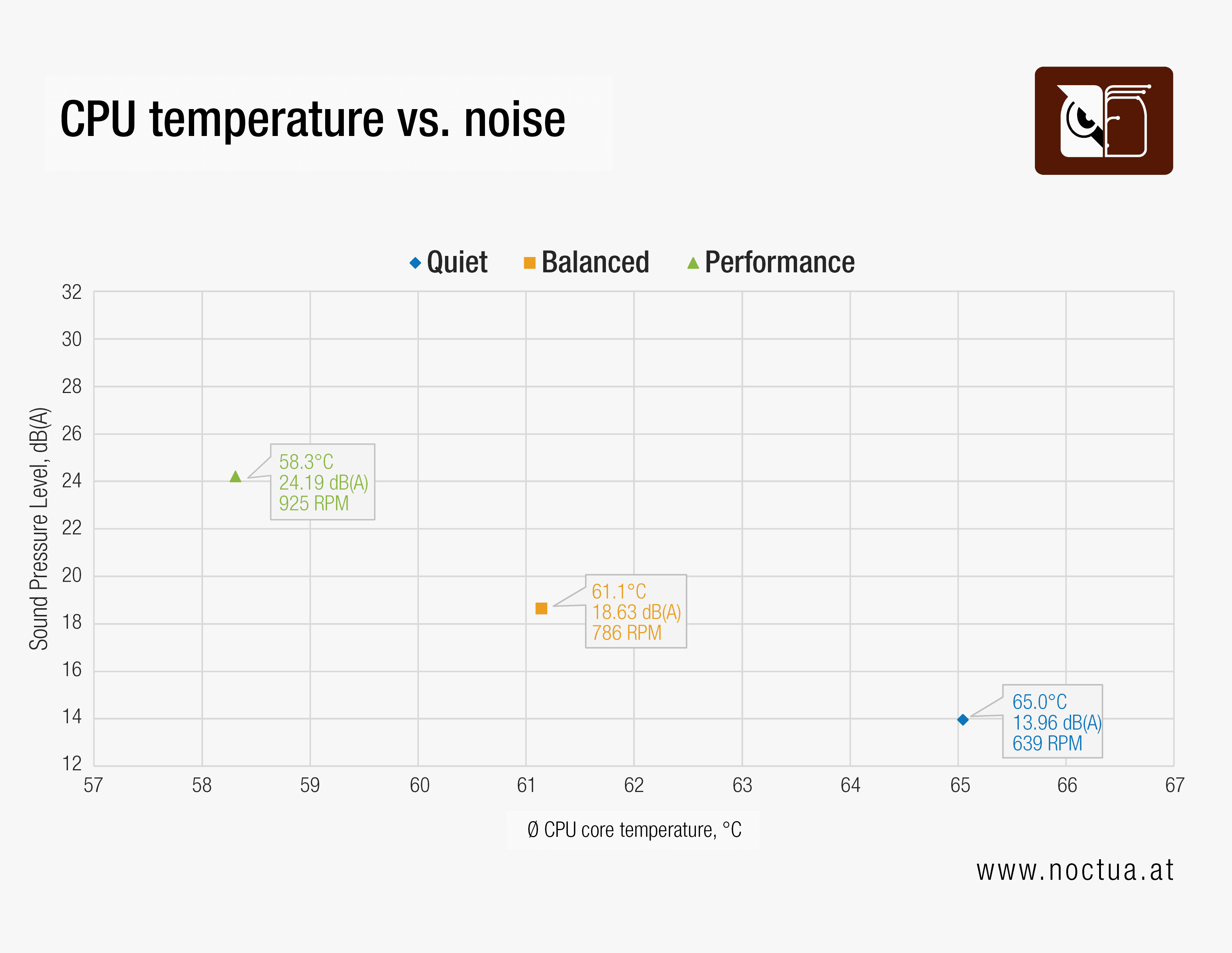 Antec Flux Pro Noctua Edition 85W test results
