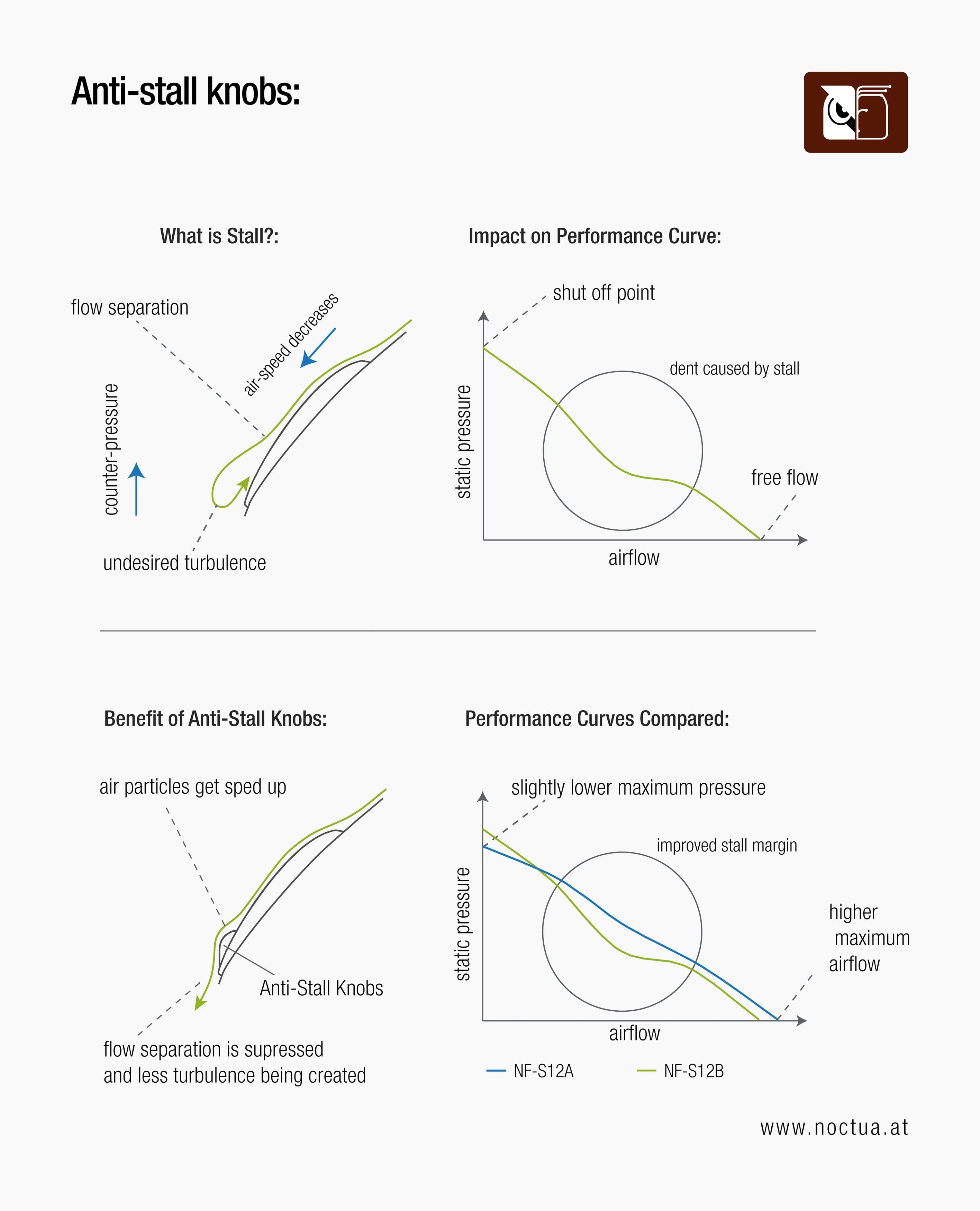 Diagram explaining fan stall, its impact on performance, and how Noctua's Anti-Stall Knobs improve stall margin for better airflow.