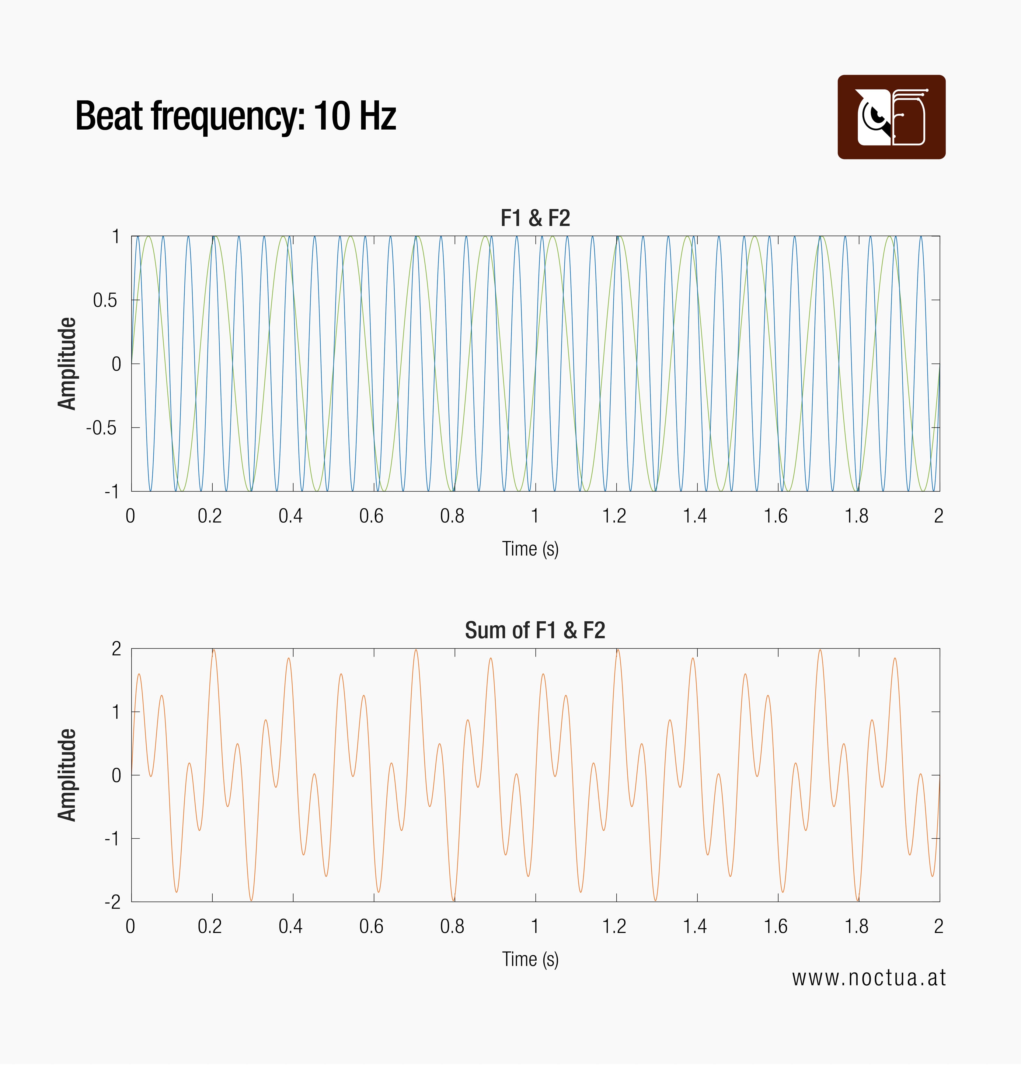 Graphs illustrating a faster 10 Hz beat frequency that results from the combination of individual F1 and F2 waveforms, 6 Hz and a 16 Hz signal.