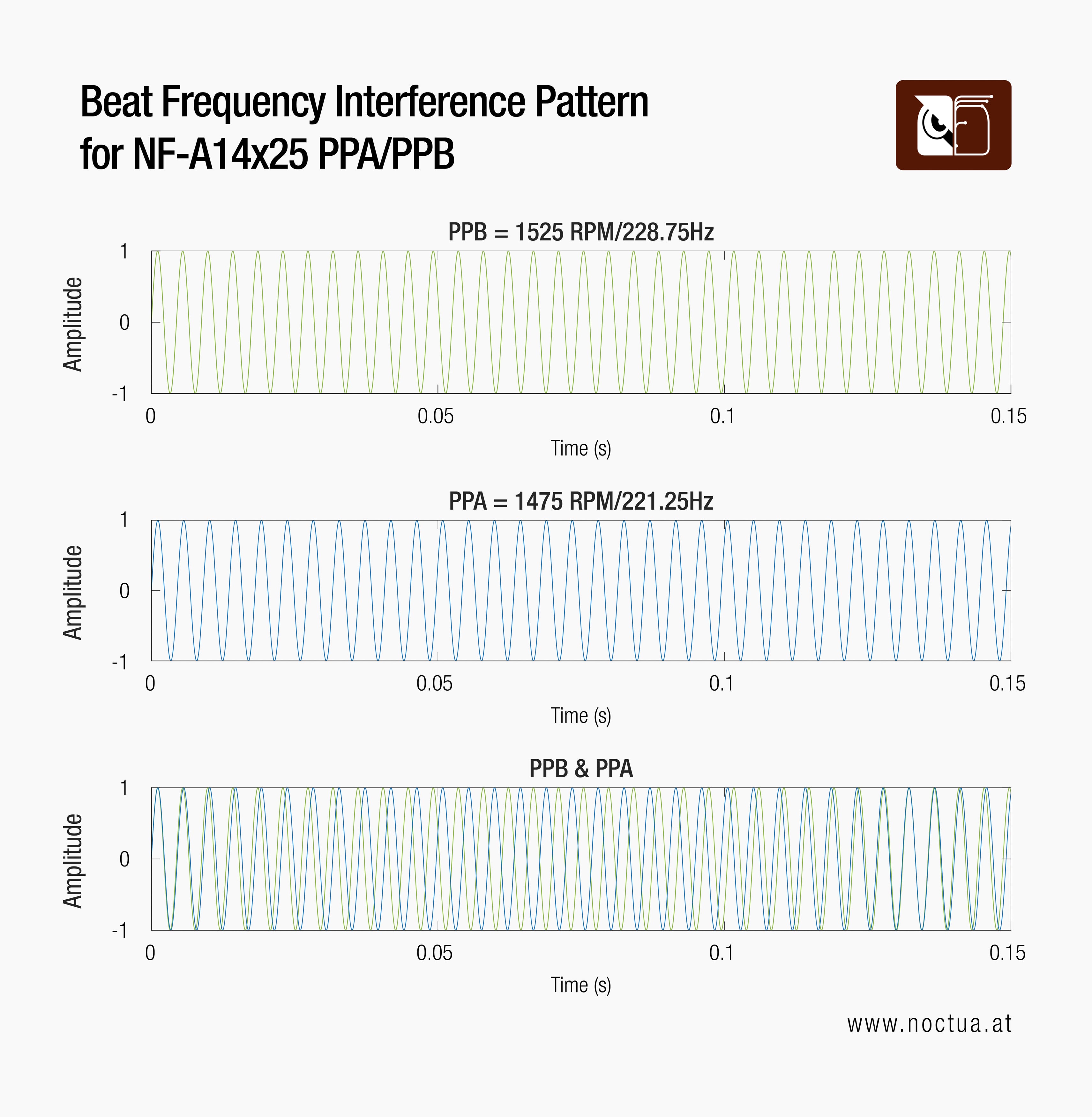 Graphs showing interference pattern of two NF-A14x25 fans with individual and combined waveforms almost in phase with each other, they produce a slow beat frequency of 1.5 Hz.