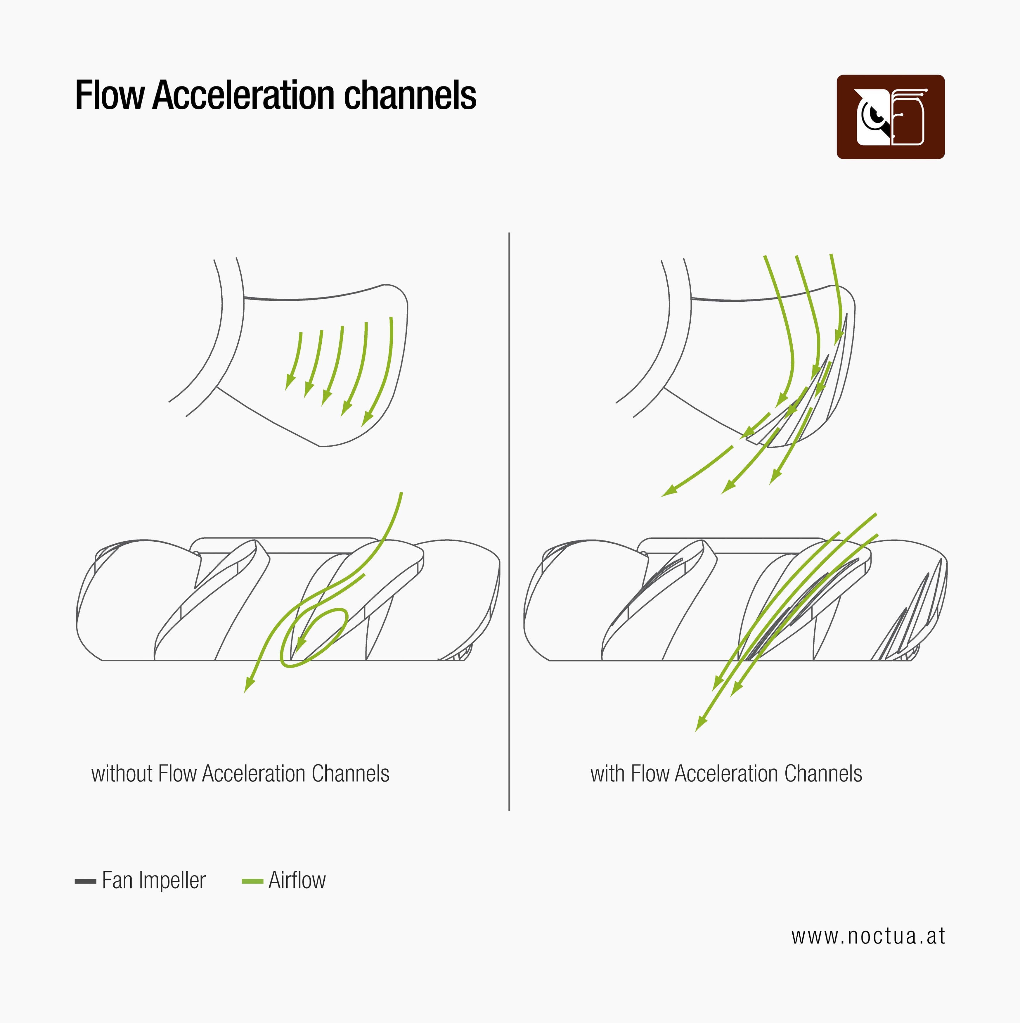 Diagram illustrating fan airflow with and without Flow Acceleration Channels, showing how they optimize air movement, lead to better efficiency and lower vortex noise.