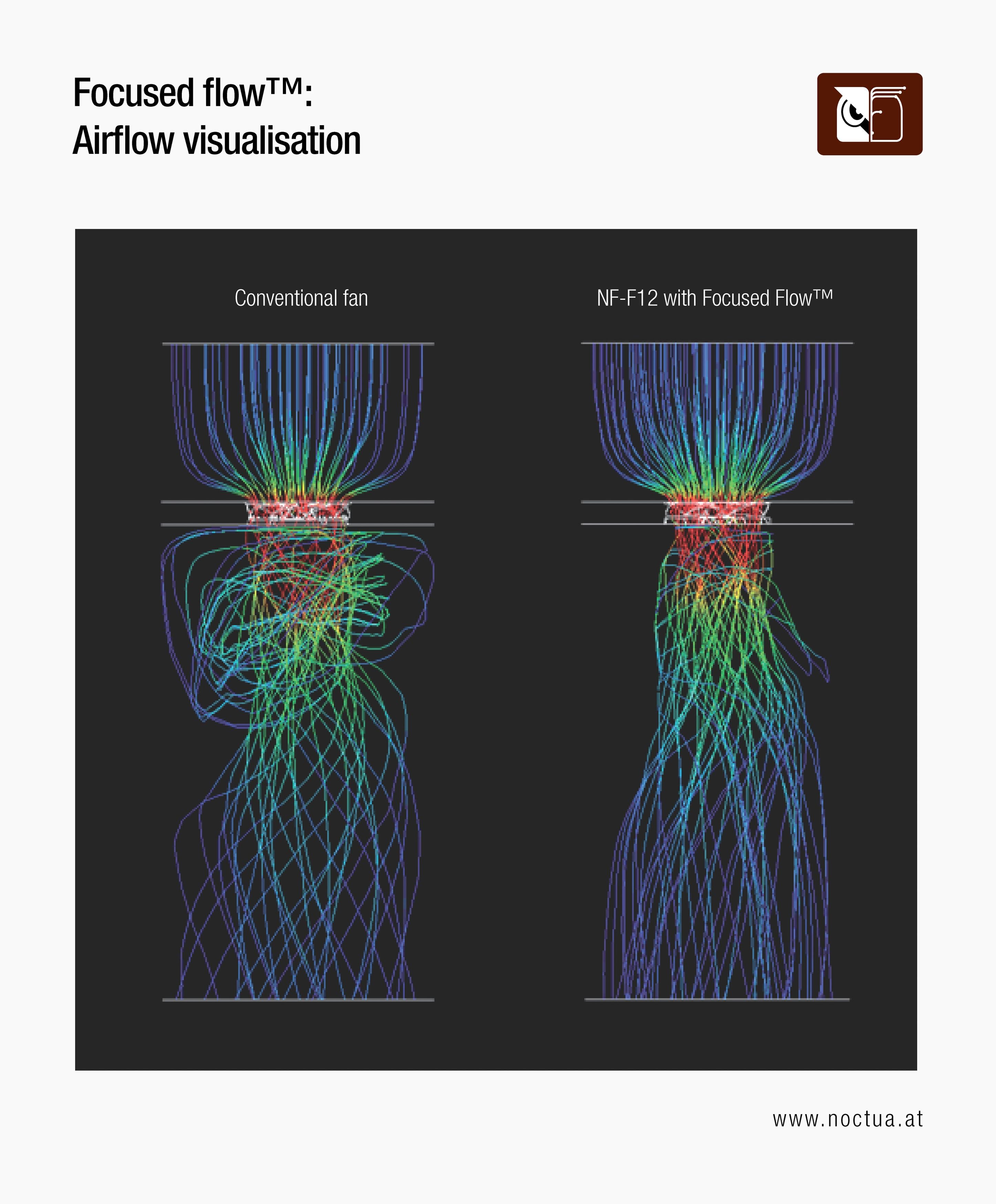 Simulated airflow visualization diagrams comparing a conventional fan to an NF-F12 with Focused Flow frame, showing concentrated airflow.