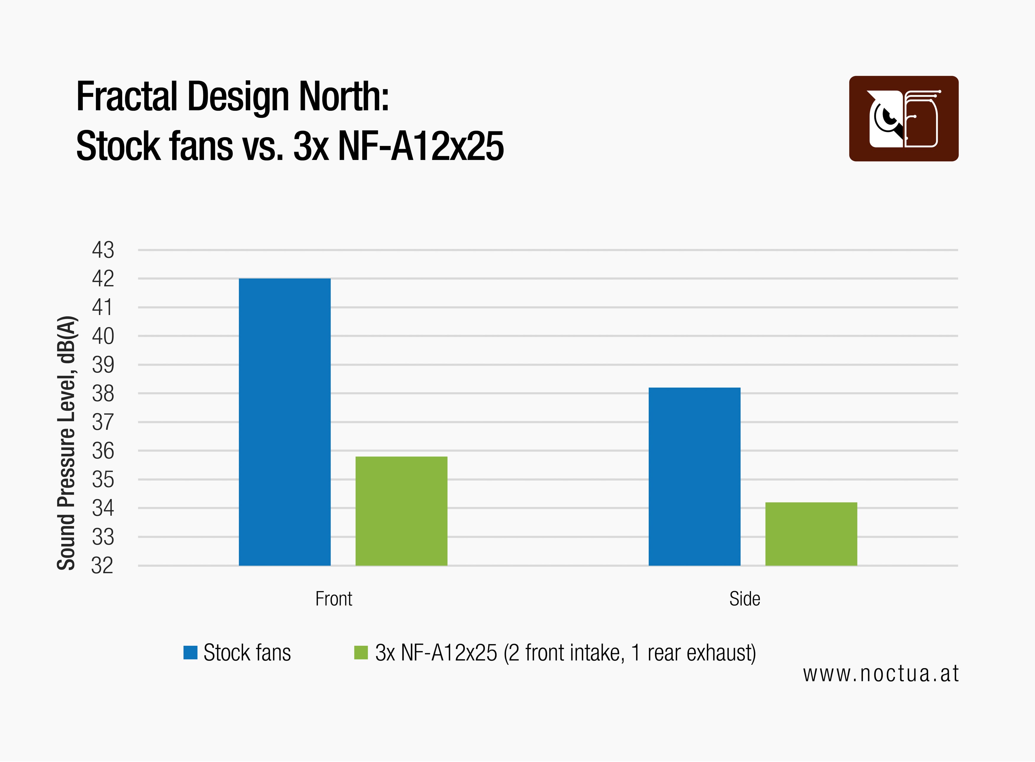 Bar chart comparing sound pressure levels dB(A) in a Fractal North PC case with stock fans vs. 3x Noctua NF-A12x25 fans.