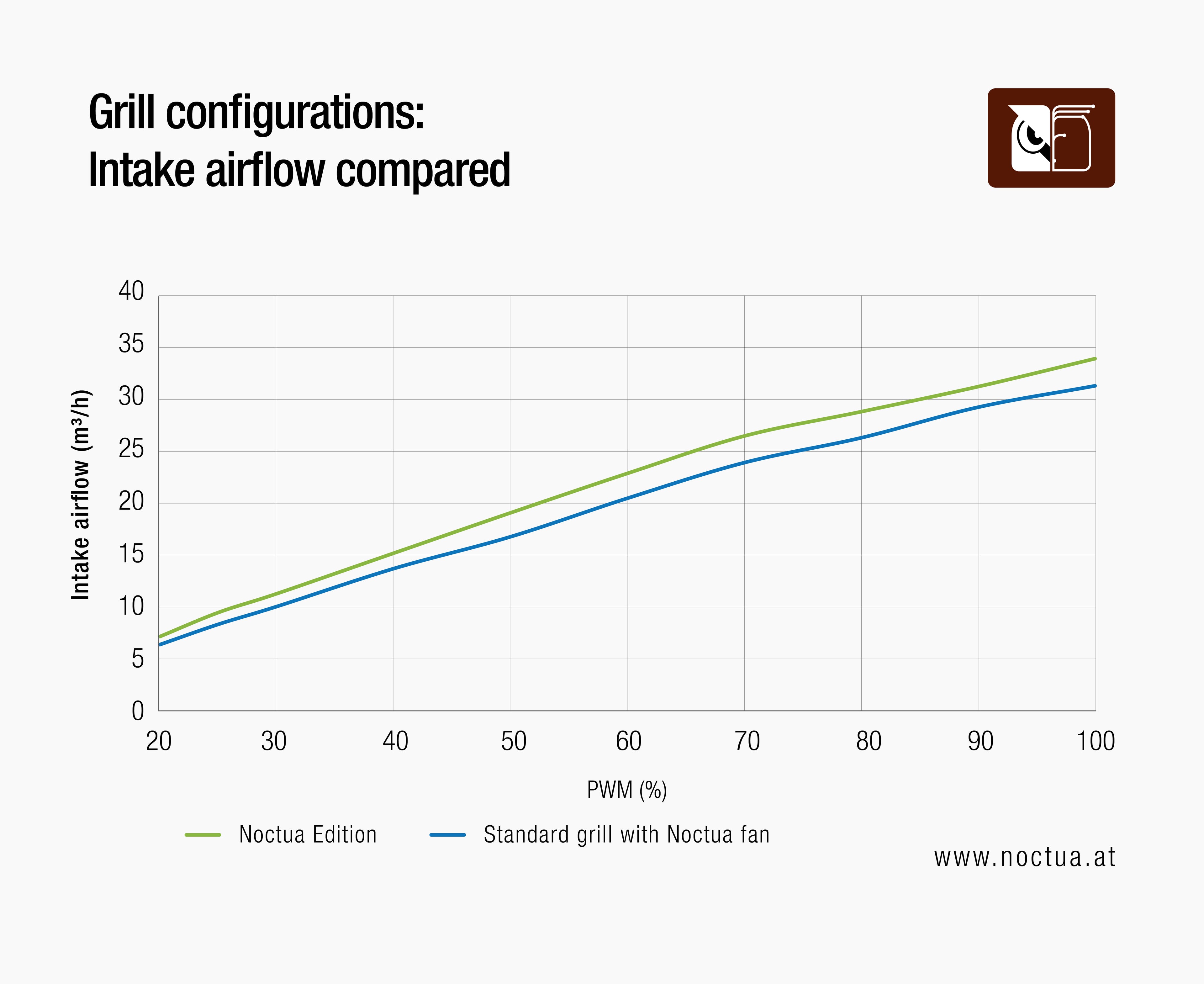 Graph comparing intake airflow of the better performing Noctua Edition fan grill vs. standard grill across various PWM percentages.