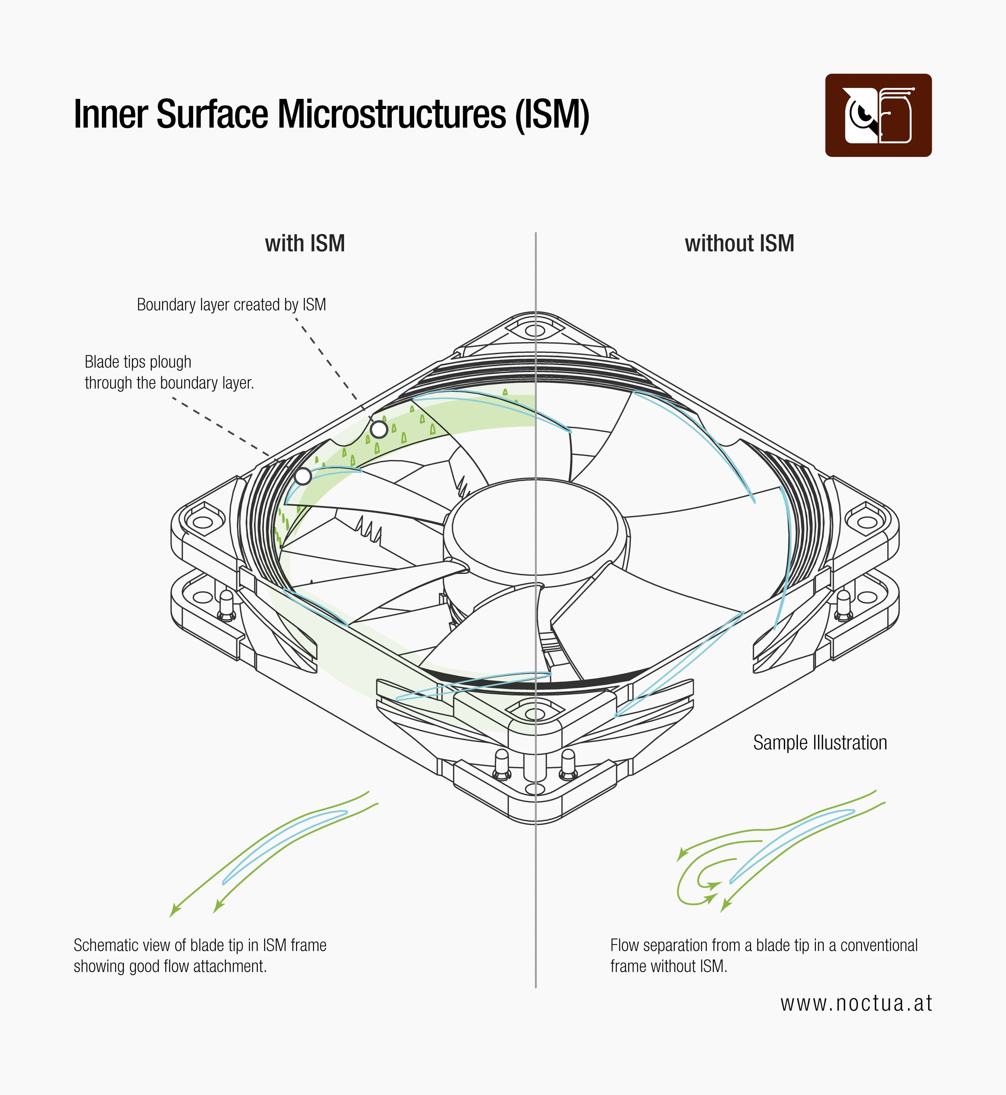 Diagram comparing fan frame design with vs. without ISM, showing how inner surface microstructures improve airflow and reduce separation.