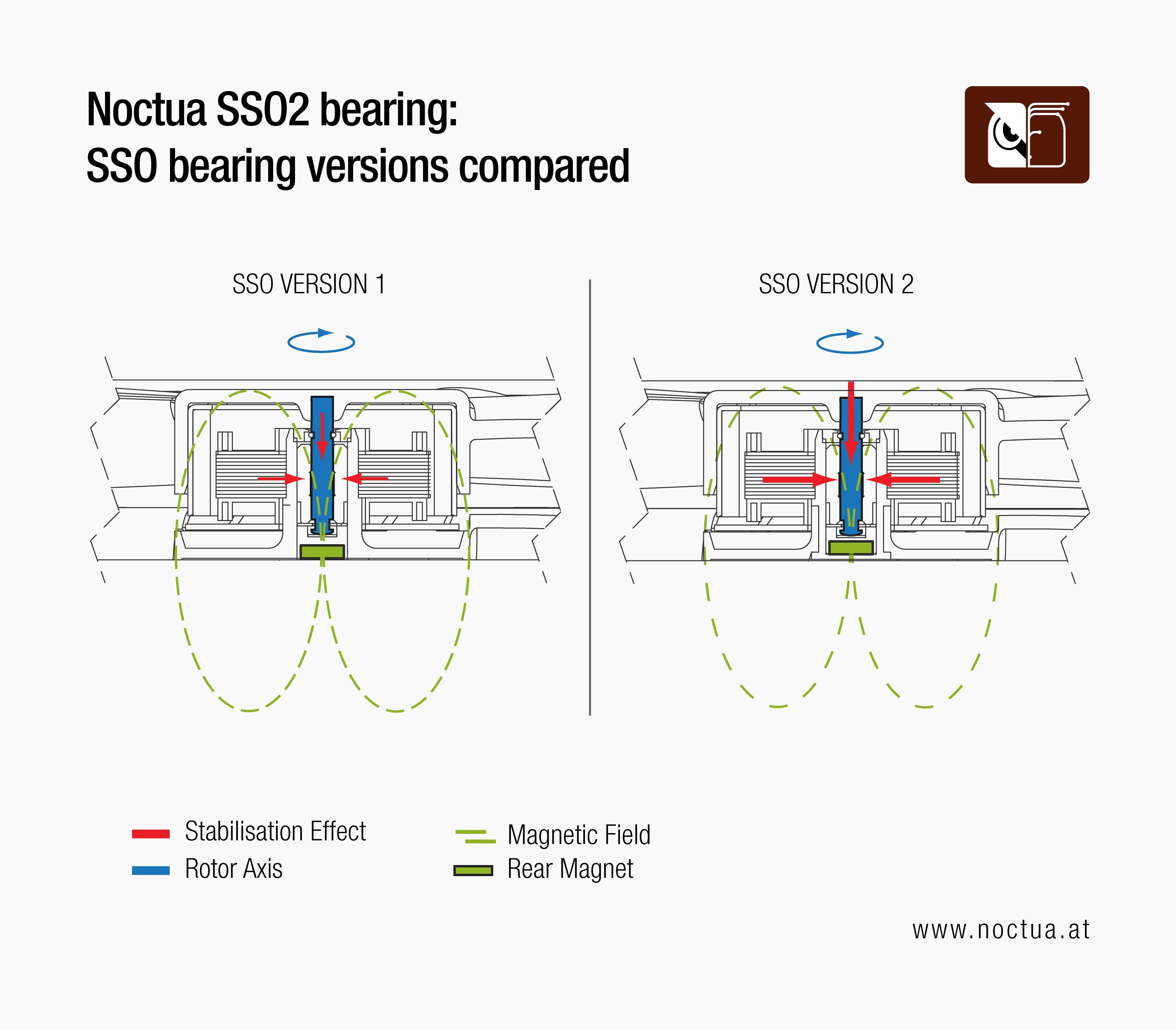 Diagram comparing Noctua's Self-Stabilising Oil-pressure bearing, showcasing the differences between SSO and SSO2 by positioning the stabilization magnet closer.