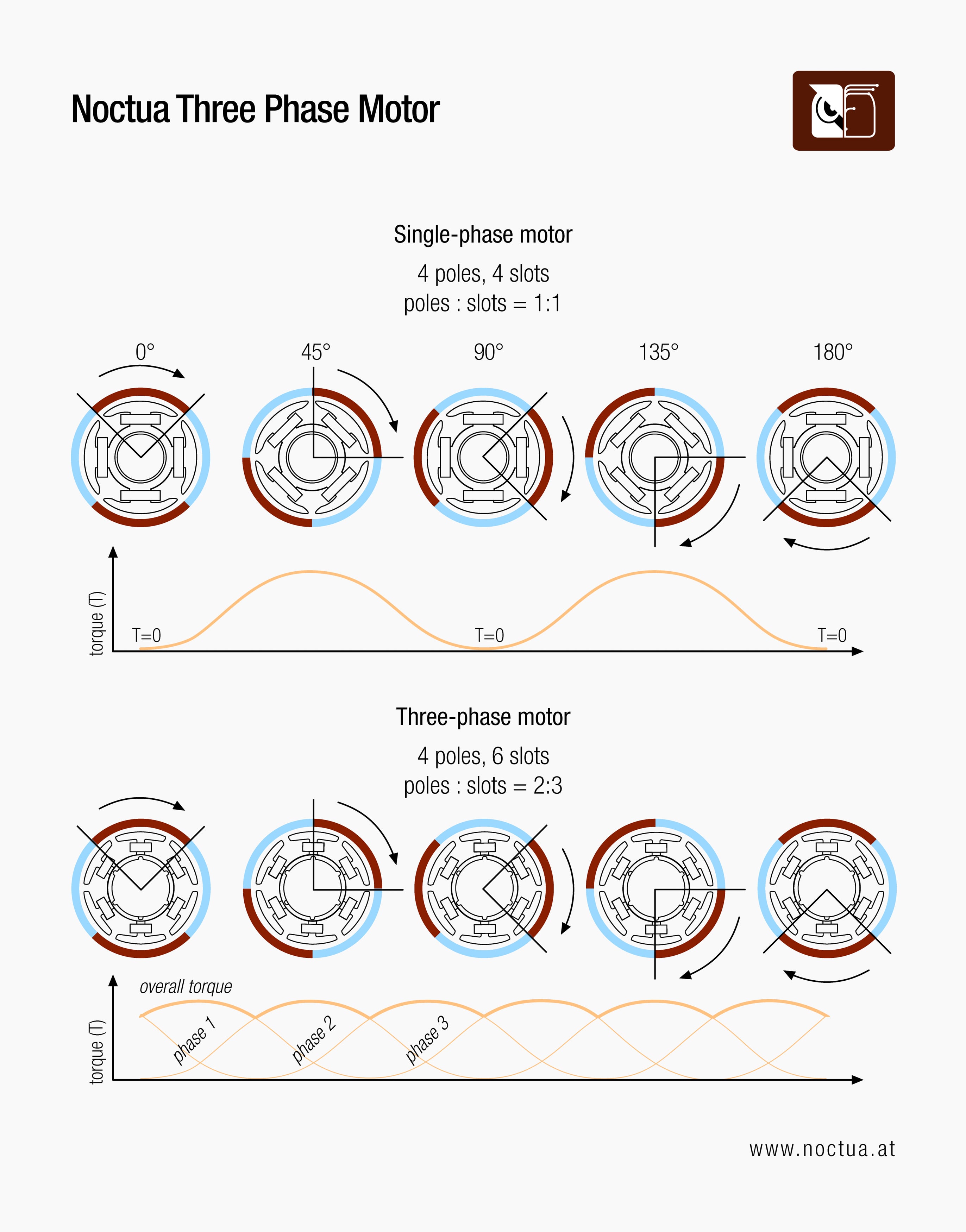Diagrams illustrating torque generation and smoothness differences between single-phase and three-phase fan motors over rotation angles.