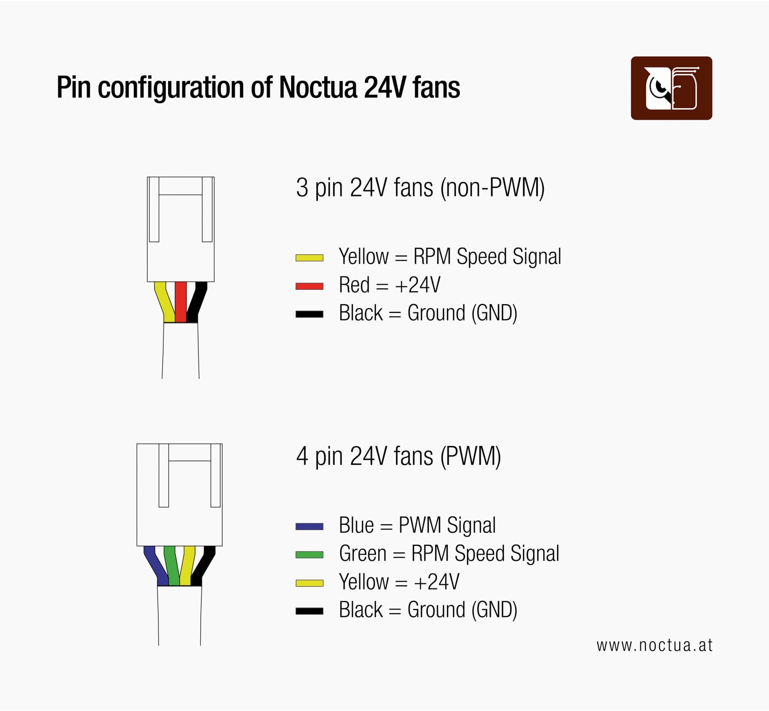 Diagram showing the pin configuration for Noctua 24V fans. The 3-pin fan has yellow (RPM speed signal), red (+24V), and black (ground) wires. The 4-pin PWM fan has blue (PWM signal), green (RPM speed signal), yellow (+24V), and black (ground) wires.