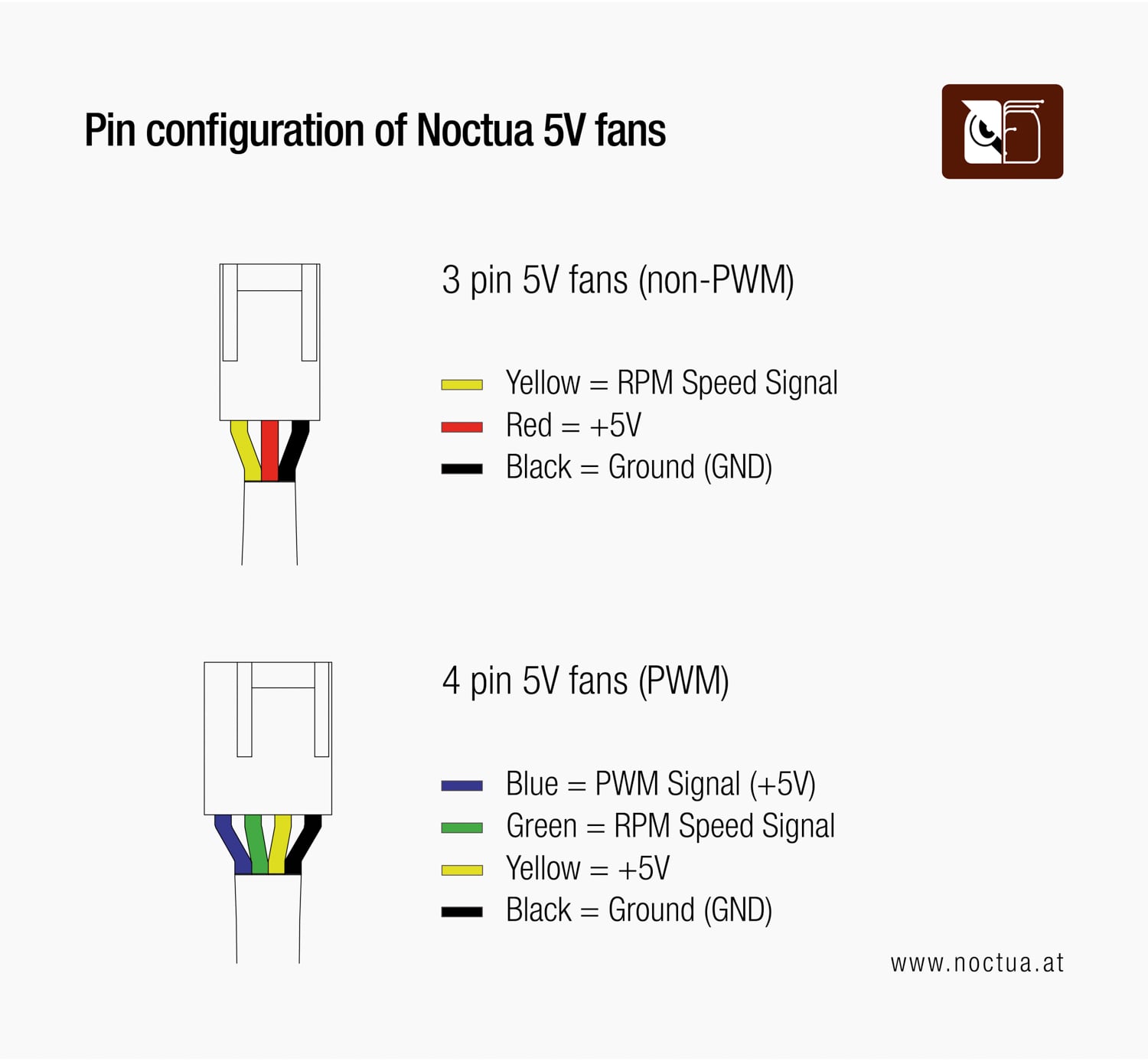 Diagram showing the pin configuration for Noctua 5V fans. The 3-pin fan uses yellow (RPM signal), red (+5V), and black (ground) wires. The 4-pin PWM fan uses blue (PWM signal), green (RPM speed signal), yellow (+5V), and black (ground) wires.