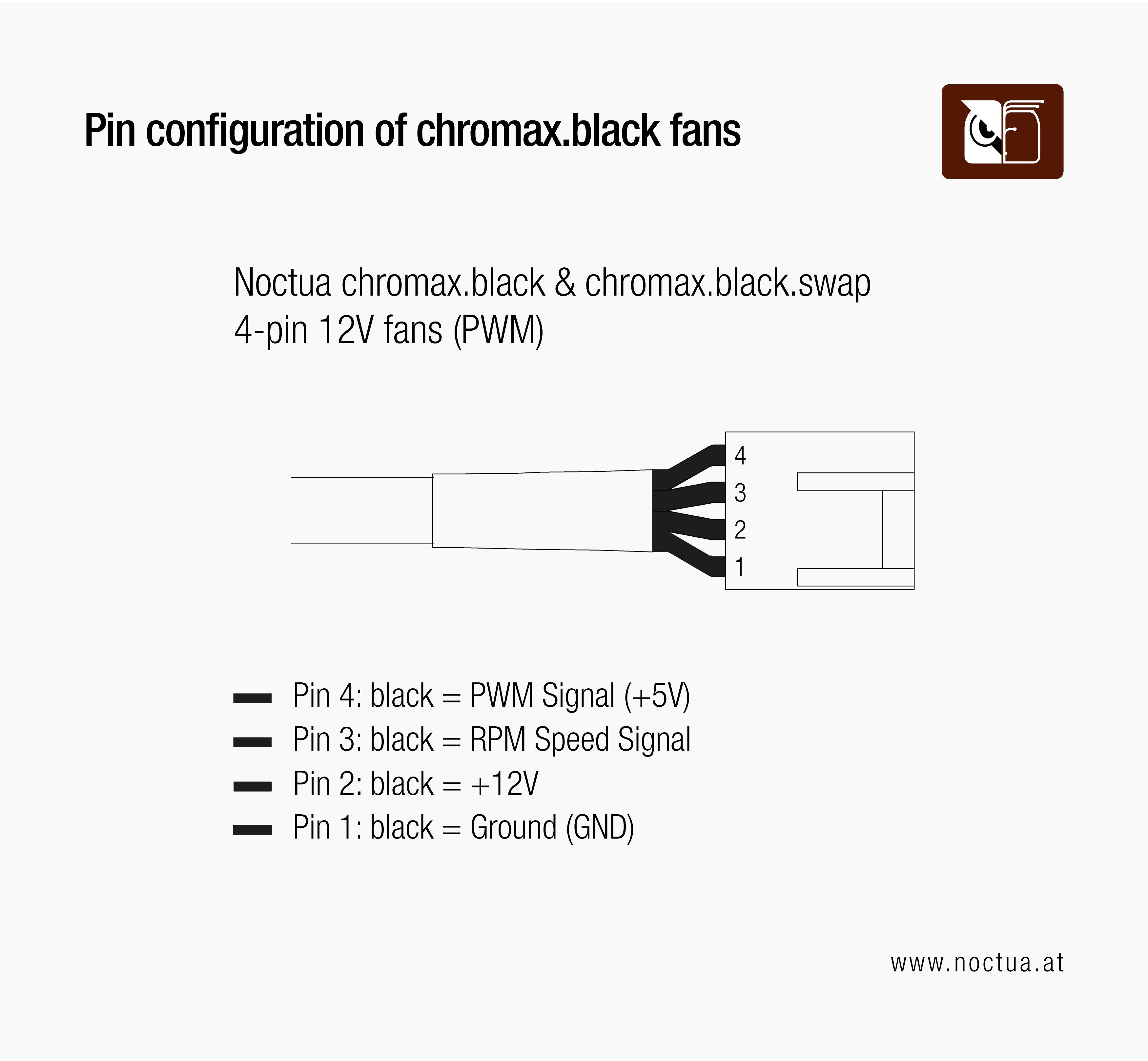 Diagram showing the pin configuration for Noctua chromax.black and chromax.black.swap 4-pin 12V PWM fans. All wires are black, with functions distinguished by position: Pin 4 = PWM signal (+5V), Pin 3 = RPM speed signal, Pin 2 = +12V, and Pin 1 = Ground.