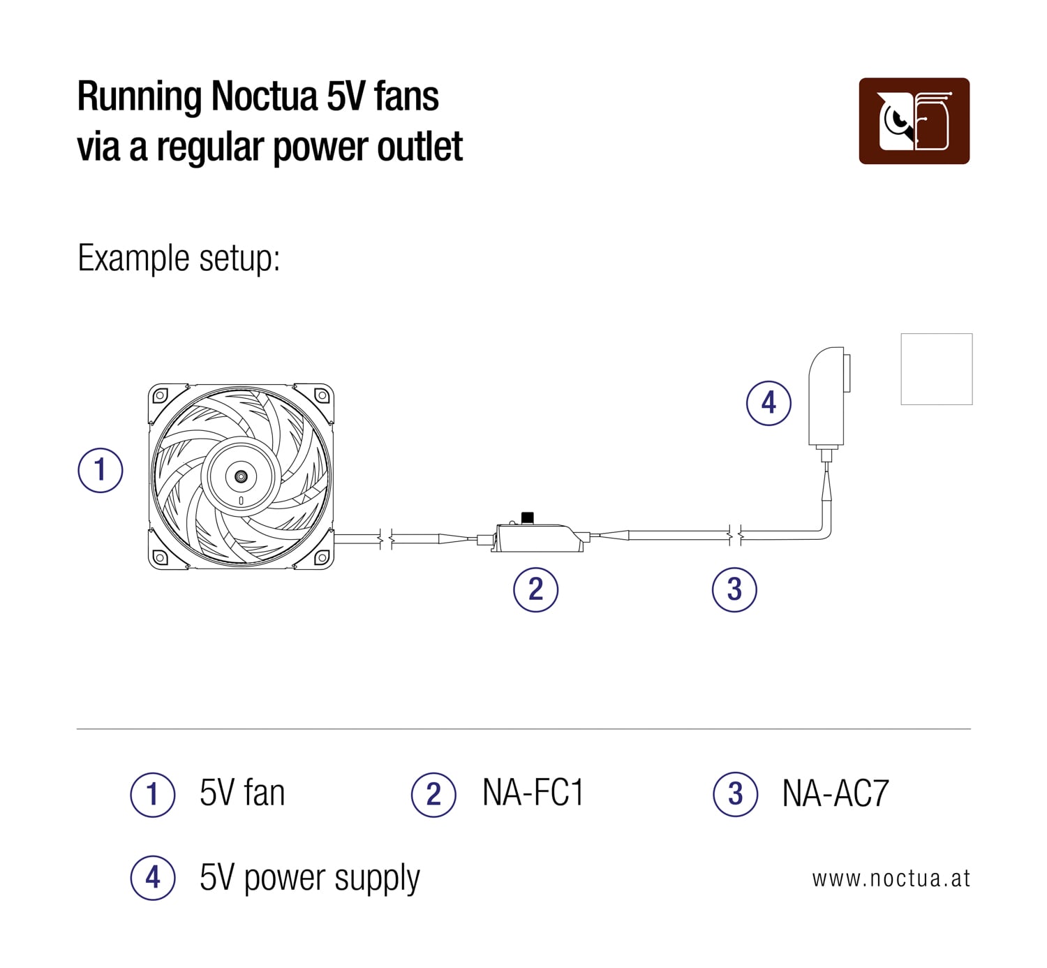 An example setup of a 5V fan powered via a power outlet: Using a 5V power supply and using an NA-AC7 adaptor to connect an NA-FC1 fan controller to it. A 5V PWM fan can then be powered and controlled via the NA-FC1.