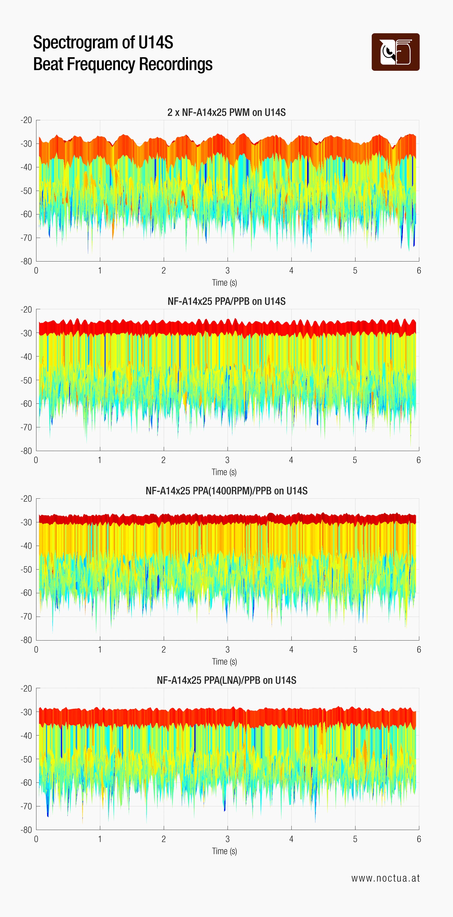 Spectrograms of beat frequencys with different NF-A14x25 configurations comparing standard, PPA and PPB variants and their impact on noise on an NH-U14S.