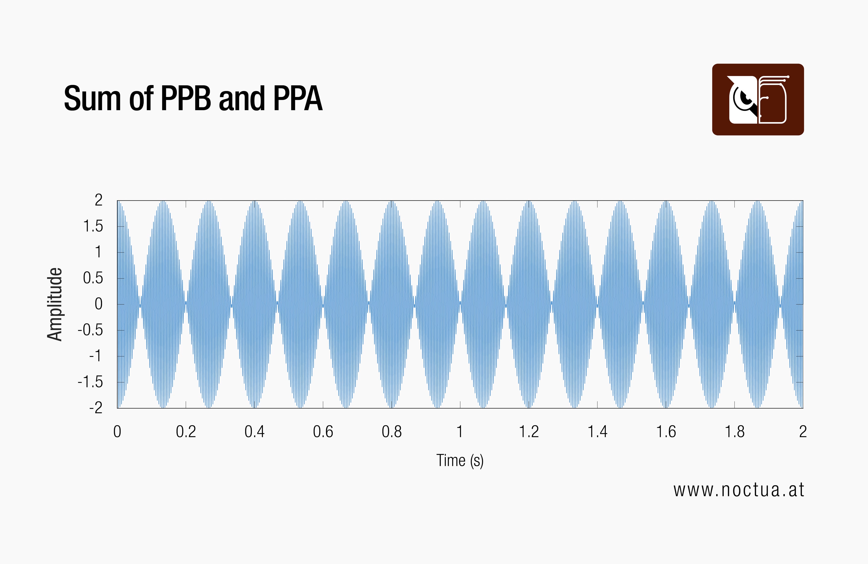 Waveform graph showing the sum of PPB & PPA signals with 50rpm speed offset make the beat frequency fast enough to prevent periodic humming or intermittent vibrations.