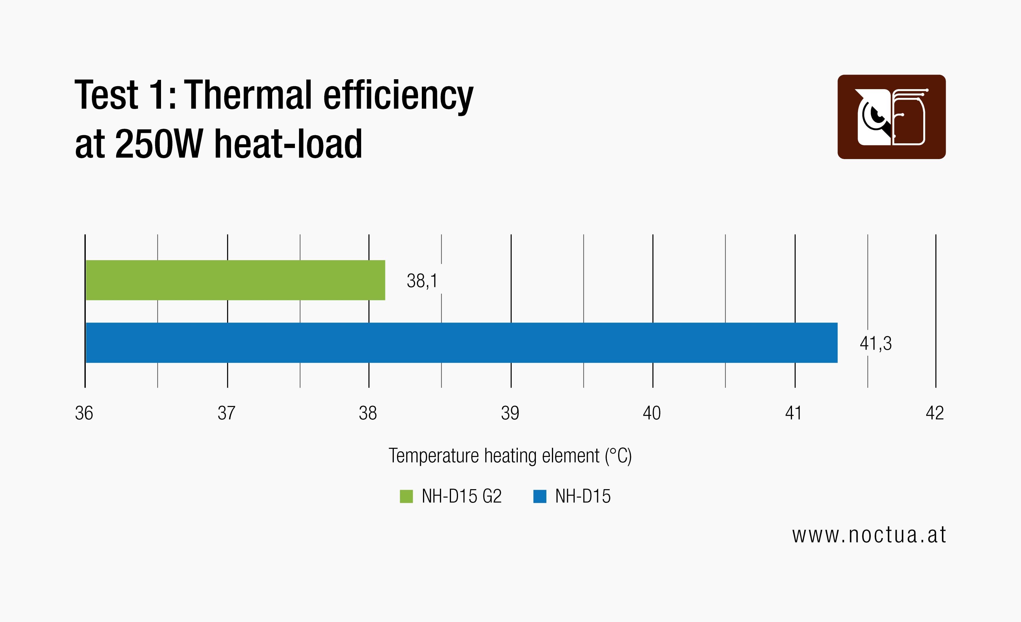 Bar chart comparing thermal efficiency (temperature) of NH-D15 G2 vs. NH-D15 at 250W heat-load.
