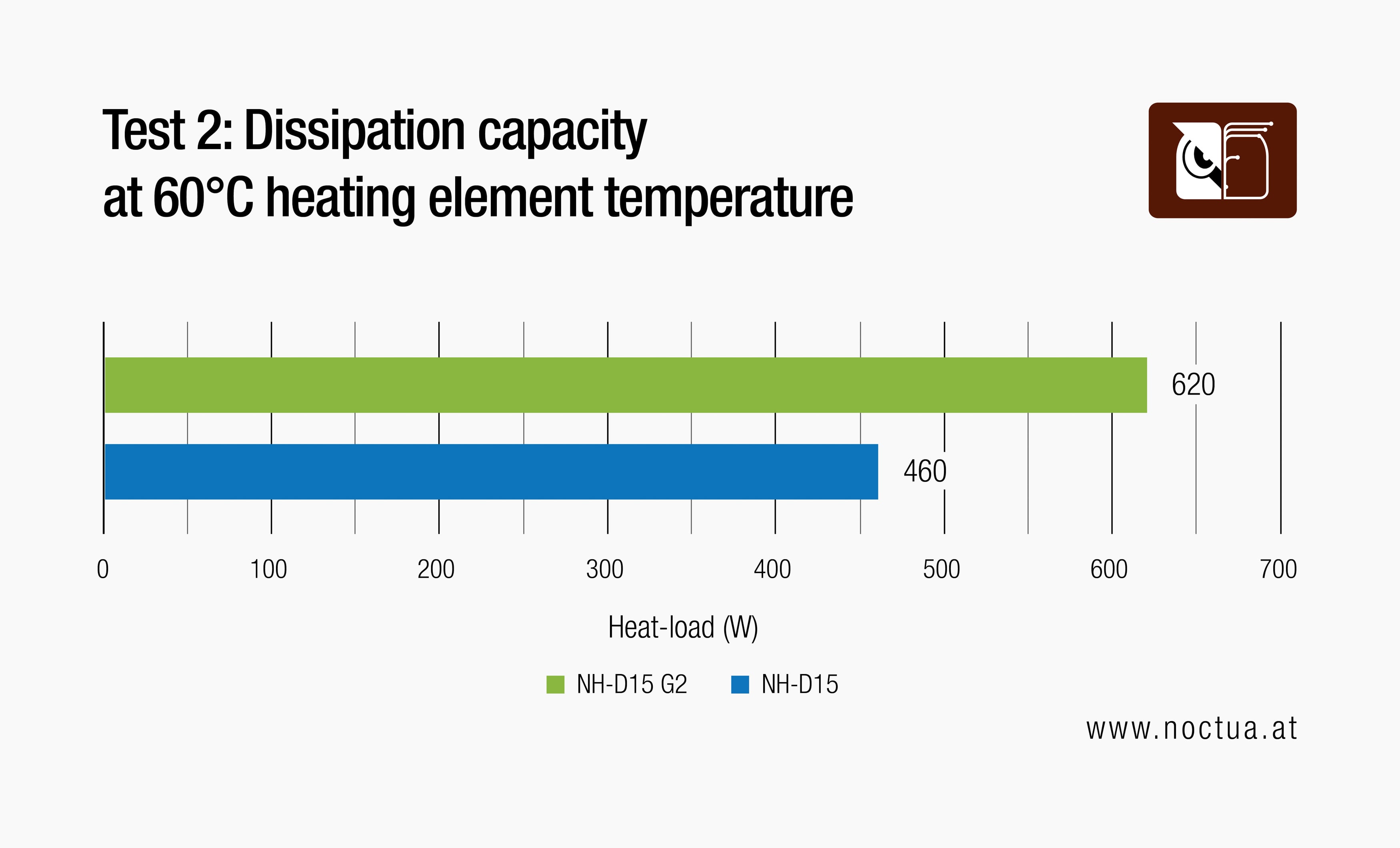 Bar chart comparing heat dissipation capacity of NH-D15 G2 vs. NH-D15 at 60°C heating element temperature.