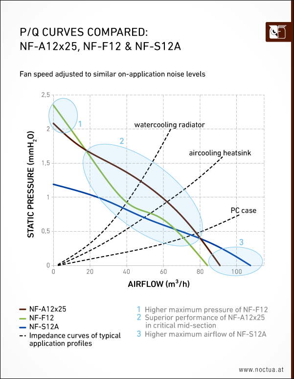 Techpowerup Noctua Presents Nf A12x25 1mm Fan 140mm Adaptor And Redux Line Nf P12 Anandtech Forums Technology Hardware Software And Deals