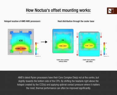 The Noctua NH-U12S CPU Cooler Installation Guide for AMD's AM4