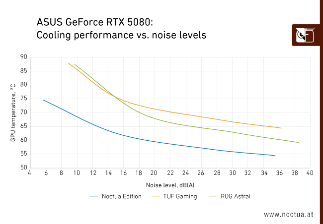 Line graph showing ASUS GeForce RTX 5080 GPU temperature in Celsius versus noise level in dB(A) for Noctua Edition, TUF Gaming, and ROG Astral models. The Noctua Edition consistently maintains lower temperatures at comparable noise levels.