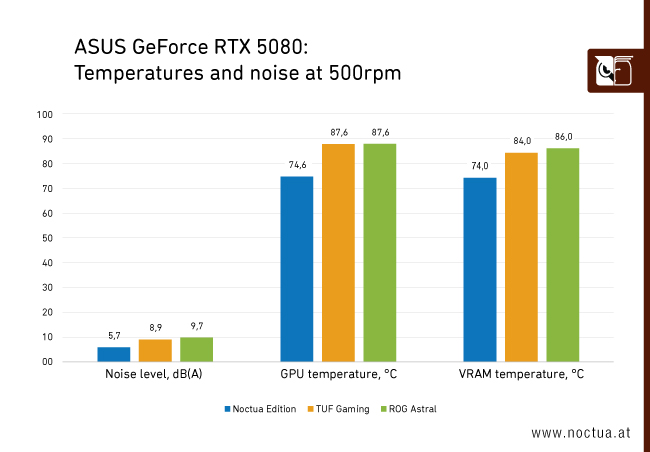 Bar chart showing ASUS GeForce RTX 5080 temperatures and noise for Noctua Edition, TUF Gaming, and ROG Astral models with fans set to a fixed 500rpm. Noctua Edition achieves the lowest noise (5.7 dB(A)) and significantly lower temperatures.