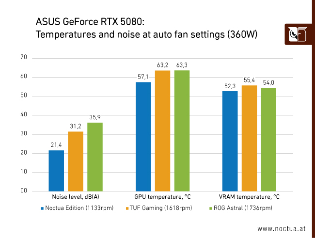 Bar chart showing ASUS GeForce RTX 5080 temperatures and noise at auto fan settings (360W) for Noctua Edition, TUF Gaming, and ROG Astral. Noctua Edition shows lower noise (21.4 dB(A)) and temperatures (57.1°C GPU, 52.3°C VRAM) compared to TUF Gaming and ROG Astral.