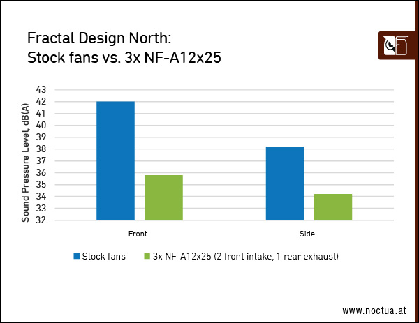 Best fan setup for Fractal North case - Stock vs 3 Noctua Fans