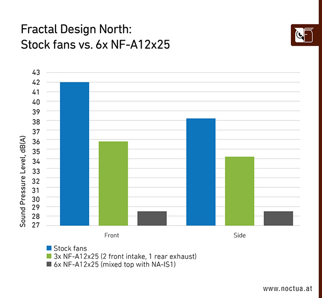 Best fan setup for Fractal North case - Stock vs 6 Noctua Fans