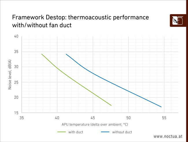 Framework-Destop-thermoacoustic-performance-noctua-duct