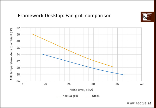 Stock vs Noctua Framework Desktop grill temperature comparison