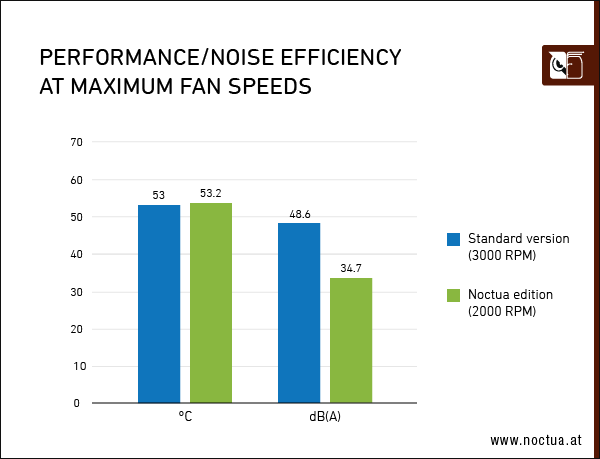 ASUS GeForce RTX 4080 Noctua Edition debut, a large heat sink to reduce temperatures and noise