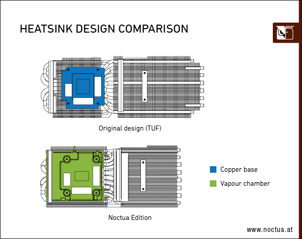 ASUS GeForce RTX 4080 Noctua Edition debut, a large heat sink to reduce  temperatures and noise