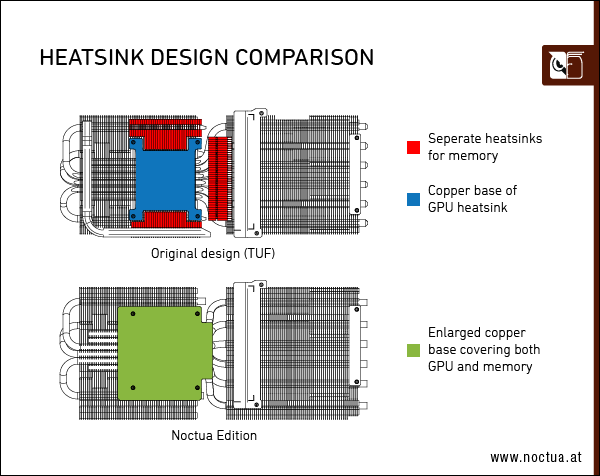 Noctua Details Its Whisper Quiet Dual Fan Air Cooler For The ASUS GeForce RTX  4080
