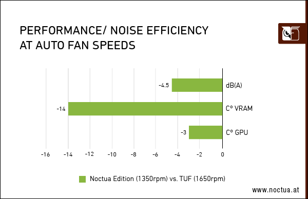 ASUS GeForce RTX 4080 Noctua Edition debut, a large heat sink to reduce  temperatures and noise