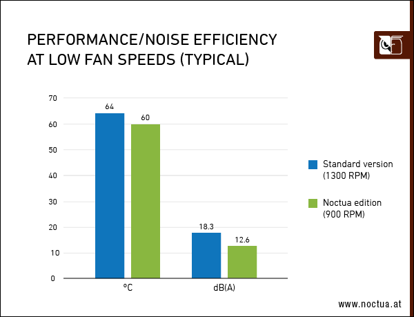 ASUS GeForce RTX 3070 Noctua Edition graphics card