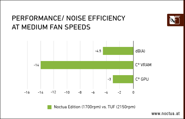 Noctua Details Its Whisper Quiet Dual Fan Air Cooler For The ASUS GeForce RTX  4080