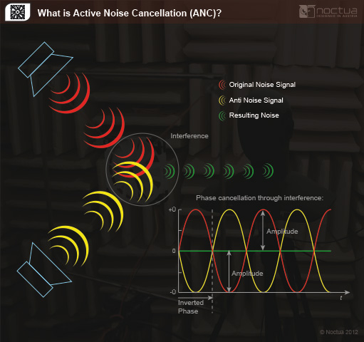 Active noise