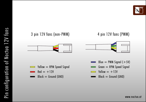 Difference between 3-pin and 4-pin connectors