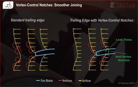 Nine Blade Design With Vortex Control Notches