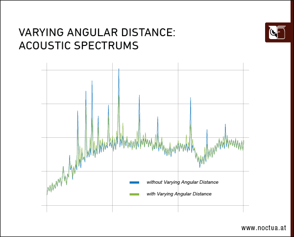 Acoustic spectrums