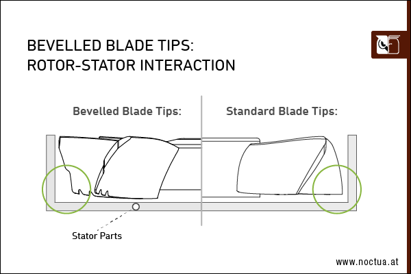 bevelled blade tips