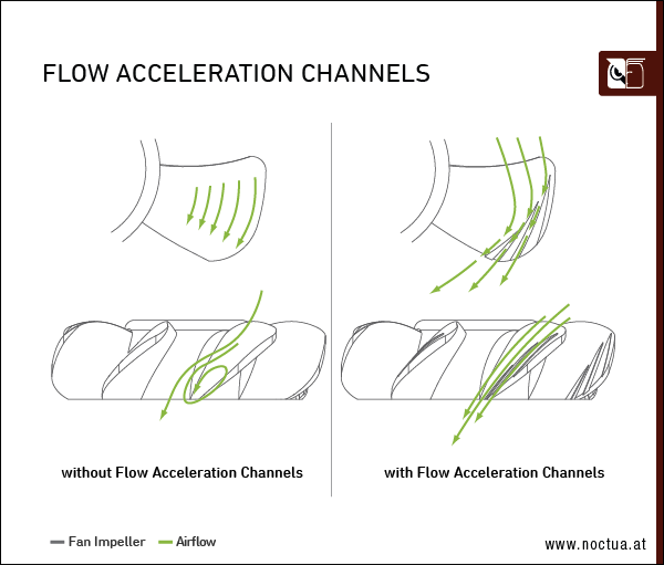 flow acceleration channels