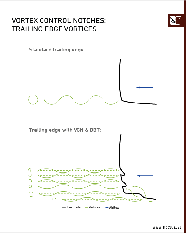 trailing edge vorticies