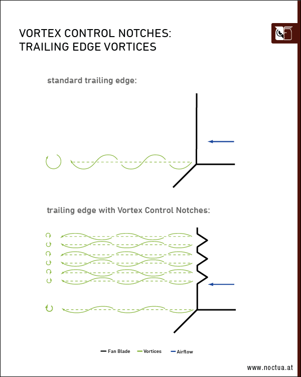 Trailing edge vorticies