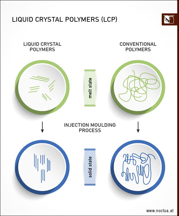 Sterrox® liquidcrystal polymer (LCP)