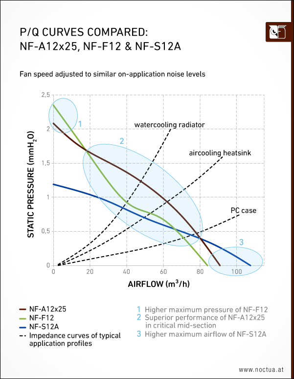 NF-A12x25: performance comparison to NF-F12 and NF-S12A