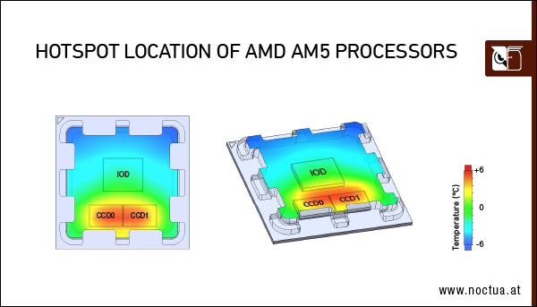 Noctua releases offset mounting for improved cooling performance on AMD AM5  processors